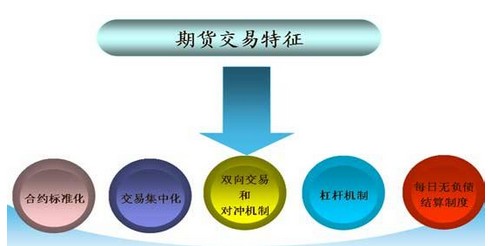 期貨交易流程?