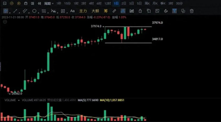 當比特幣（BTC）危險來臨，暴跌312的歷史會不會重演？