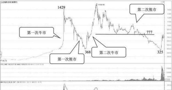 中國股市總共來過幾次牛市，分別是什么年份？謝謝你?
