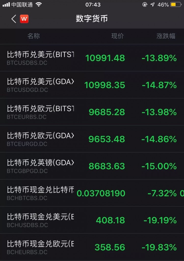 印度，伊朗放大了！美國加密貨幣交易所“崩潰”：15分鐘暴跌超過一萬