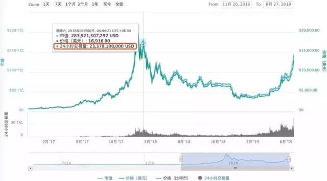 印度,伊朗放大了!美國加密貨幣交易所“崩潰”:15分鐘暴跌超過一萬