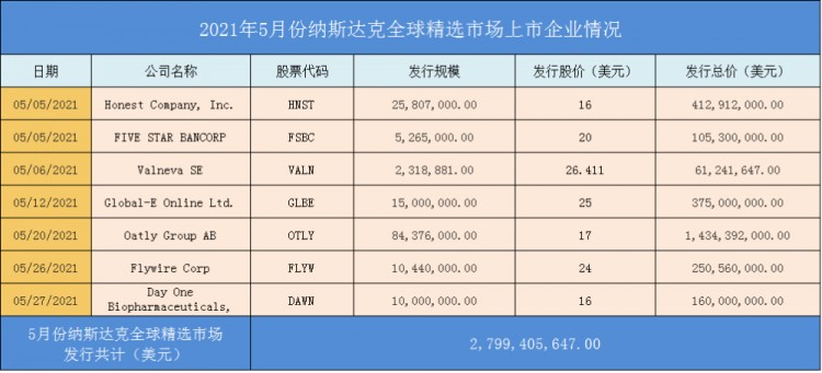 美國股市上市匯總：納斯達克交易所5月上市公司盤點