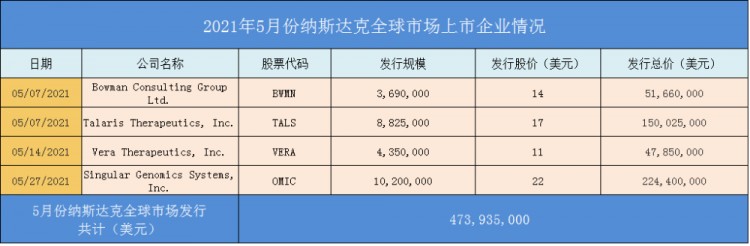 美國股市上市匯總：納斯達克交易所5月上市公司盤點