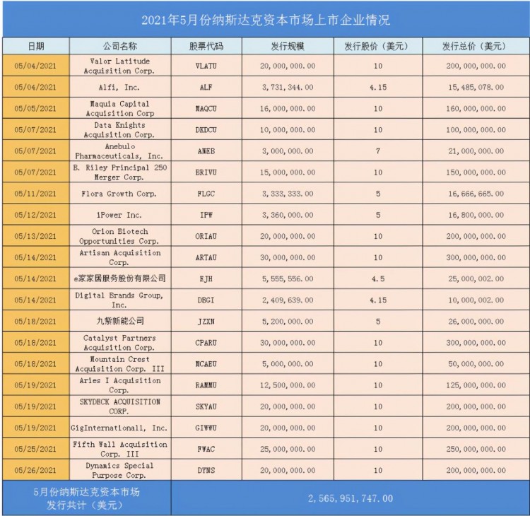 美國股市上市匯總：納斯達克交易所5月上市公司盤點