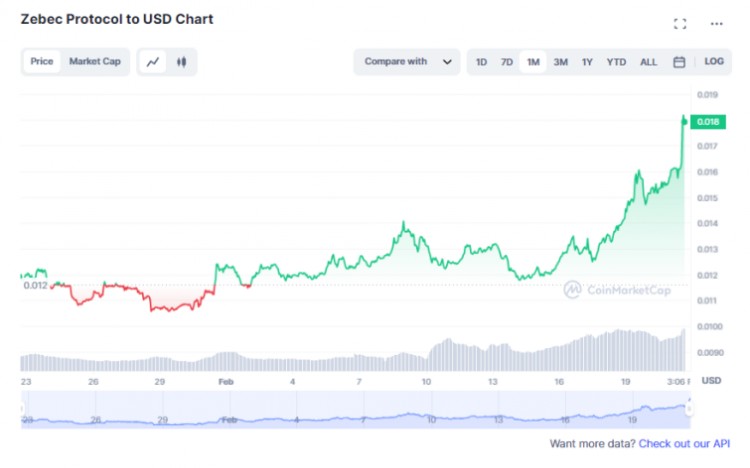 在ZBC通證月內已經翻了一番，Nautilus Chain 上線前夕的“開門紅”