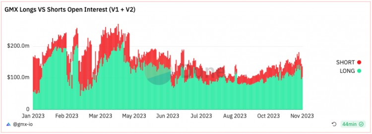 GMX V2的新情況:Arbitrum 在STIP計劃的影響下,流動性增長和GM池多空不平衡