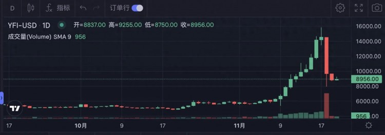 YFI復(fù)盤暴跌，dYdX清算穿倉事件：這六點值得關(guān)注