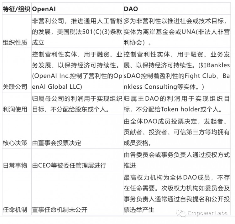 假如OpenAI是DAO ,是否可以避免這場鬧劇