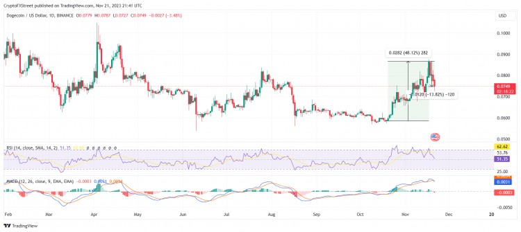 狗幣一夜暴跌14%，DOGE 交易者在多頭清算中損失 400 萬美元