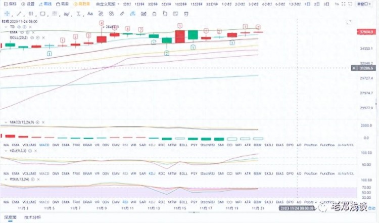 11.22比特幣以太坊行情分析，密切關注接下來的走勢—老鄧淺談
