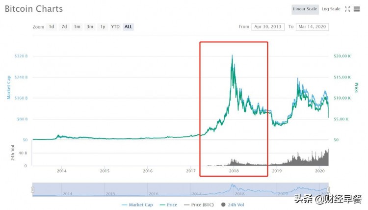 腰斬，暴富，騙局…幣圈12年興衰消亡史
