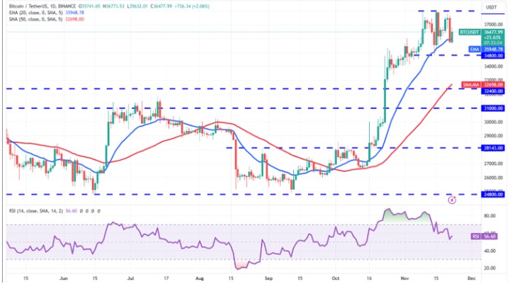 分析比特幣和以太坊的價格：BTC 和 ETH 下一步是什么？