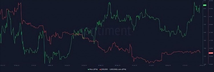 在過去的七個月里，以太坊的價格再次達到2000美元