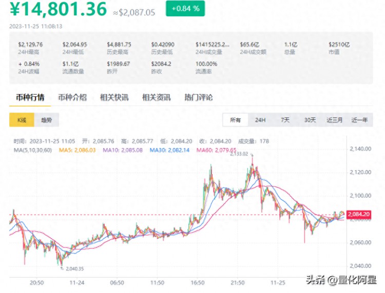 比特幣短時突破38000美元 BLUR時隔202天突破0.55美元