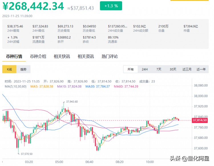 比特幣短時突破38000美元 BLUR時隔202天突破0.55美元