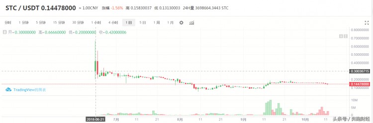 炒作概念，發(fā)幣，變相ICO，上市公司二三四五的賺錢方式