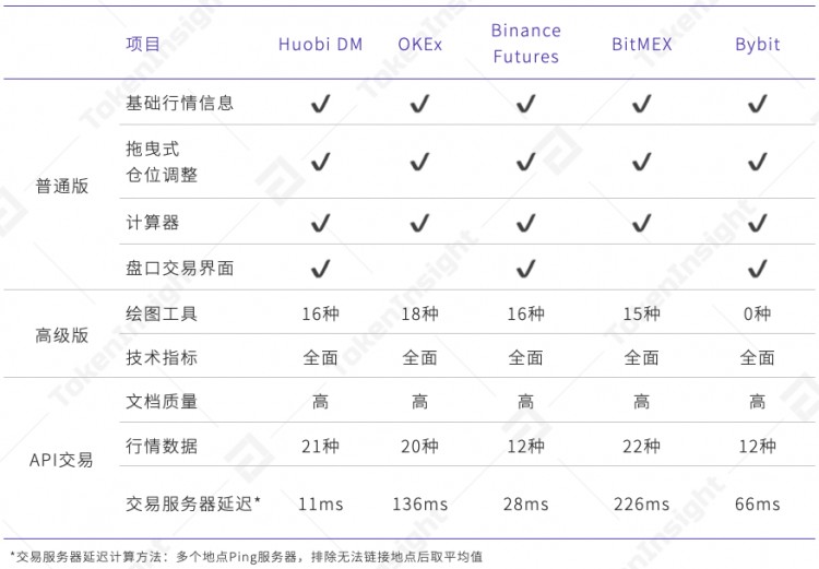 永續(xù)合約市場分析報告2020年4月