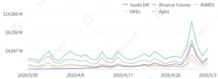 永續(xù)合約市場分析報告2020年4月