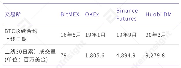 永續(xù)合約市場分析報告2020年4月