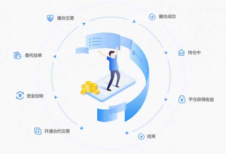 互融云 匹配可持續合約交易系統：建立一個新的合約交易驅動引擎