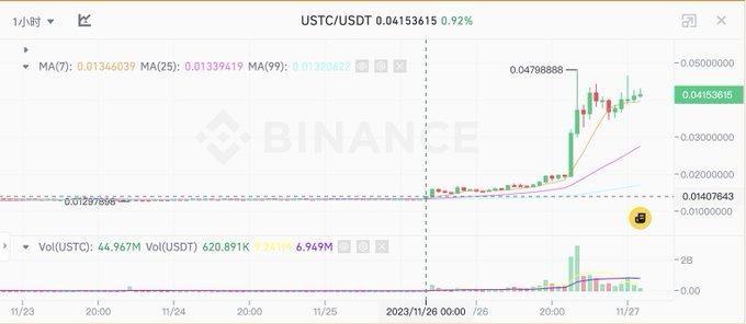 長推：一天暴漲 150%，對 USTC 理解“正式”和“正確”