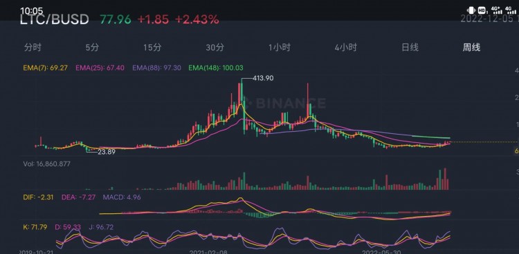比特 btc大餅的反彈開始了 重點關注ltc萊特 以及dash的回擊