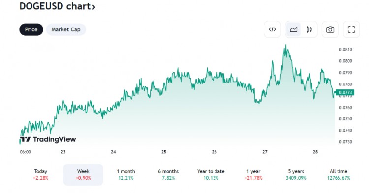 以太坊 ETF 獲批后，DOGE、ADA和 SOL將迎來爆炸式增長