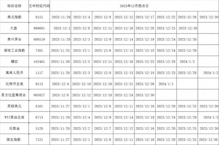 12月的漲跌日，如市場、道指、螺紋、黃金、原油、比特幣、E基金等