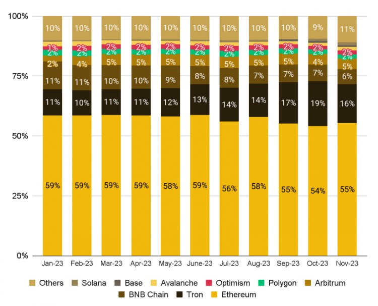 Binance Research：回顧2023年11月加密市場