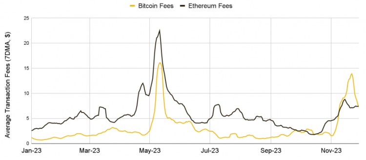 Binance Research：回顧2023年11月加密市場