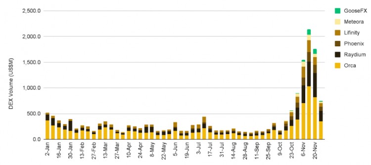 Binance Research：回顧2023年11月加密市場