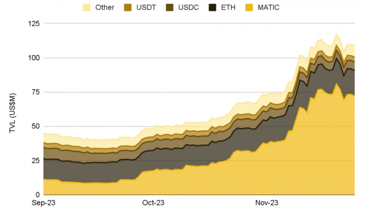 Binance Research：回顧2023年11月加密市場
