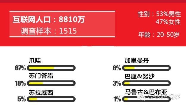 使用印尼電子錢包的調查：Go-入圍TOP5的Pay