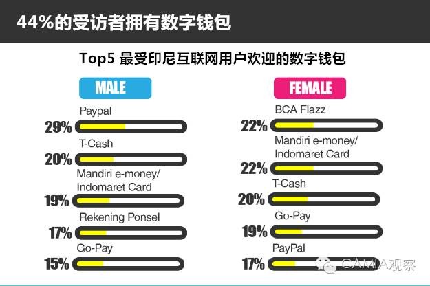 使用印尼電子錢包的調查：Go-入圍TOP5的Pay