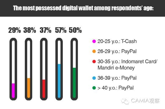 使用印尼電子錢包的調查：Go-入圍TOP5的Pay