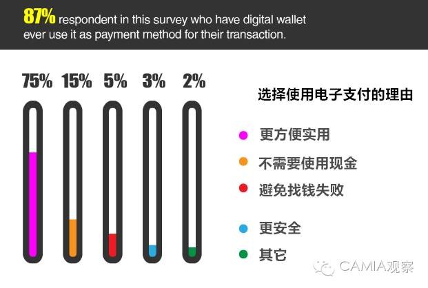 使用印尼電子錢包的調查：Go-入圍TOP5的Pay