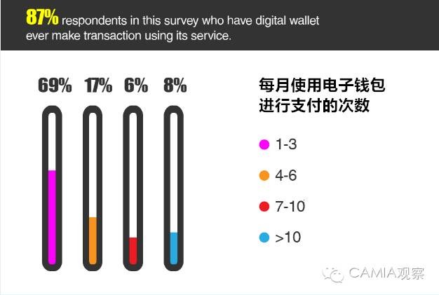 使用印尼電子錢包的調查：Go-入圍TOP5的Pay