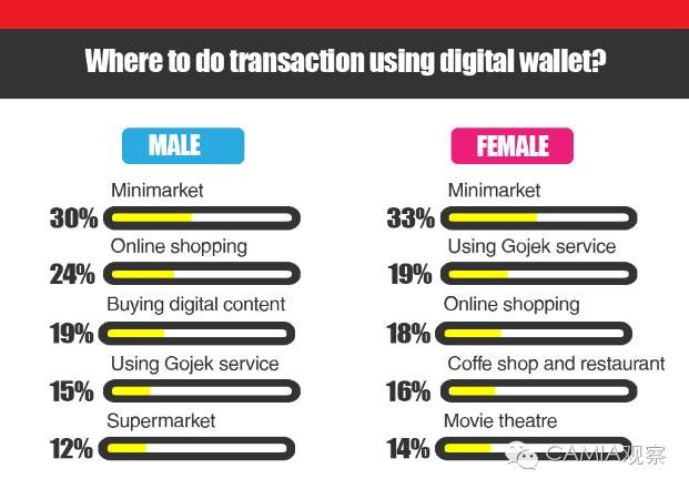 使用印尼電子錢包的調查：Go-入圍TOP5的Pay