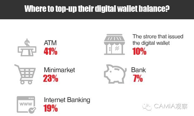 使用印尼電子錢包的調查：Go-入圍TOP5的Pay