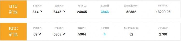 結束了比特幣分叉 為什么遲遲沒有反彈？ 原因有這些