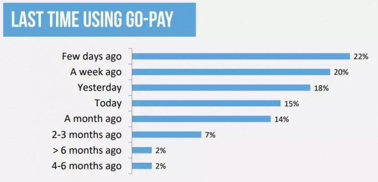 Go-pay在印尼電子錢包的好評率高達91%
