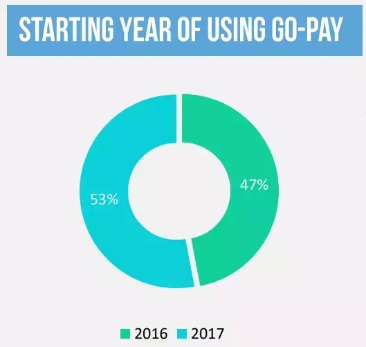 Go-pay在印尼電子錢包的好評率高達91%