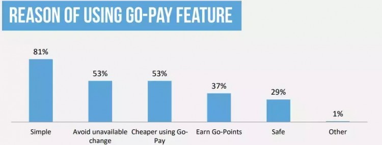 Go-pay在印尼電子錢包的好評率高達91%