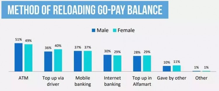 Go-pay在印尼電子錢包的好評率高達91%