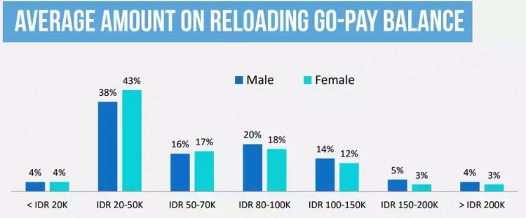 Go-pay在印尼電子錢包的好評率高達91%
