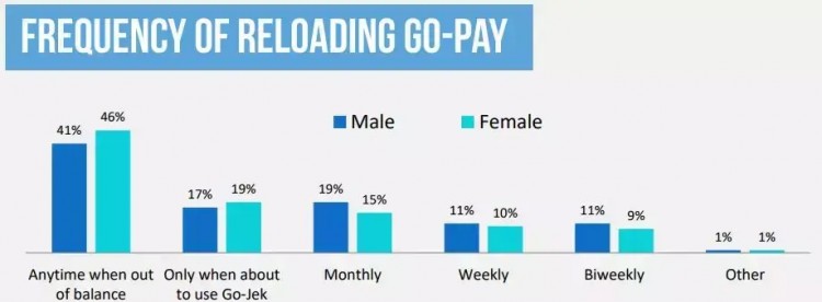 Go-pay在印尼電子錢包的好評率高達91%