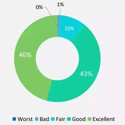 Go-pay在印尼電子錢包的好評率高達91%