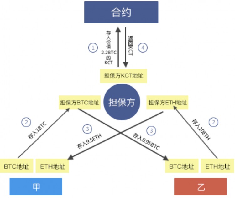 落地區塊鏈應用程序，可能從一個幣圈(Coin Circle)“支付寶”開始？| 快速區塊鏈公司