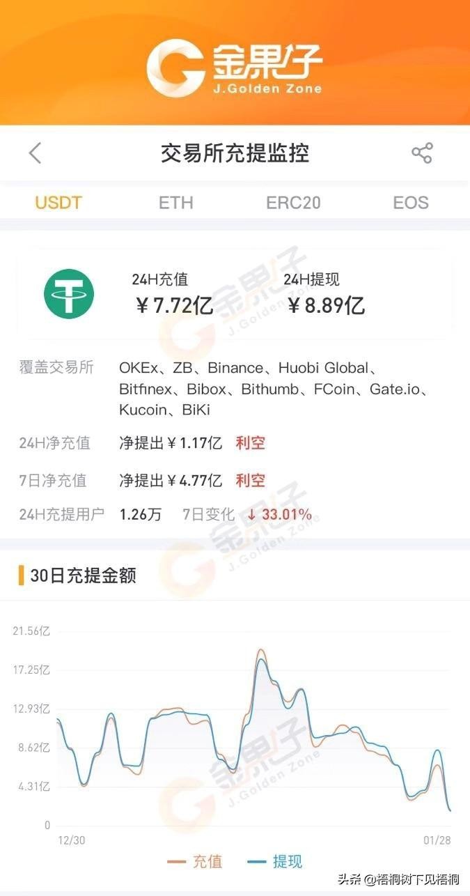11家主流交易所USDT錢包24h凈提現1.17億