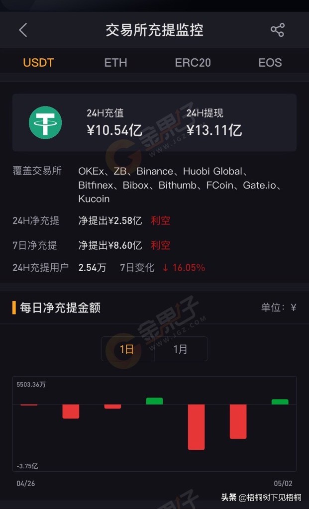 11家交易所USDT錢(qián)包近24H凈提現(xiàn)2.58億元